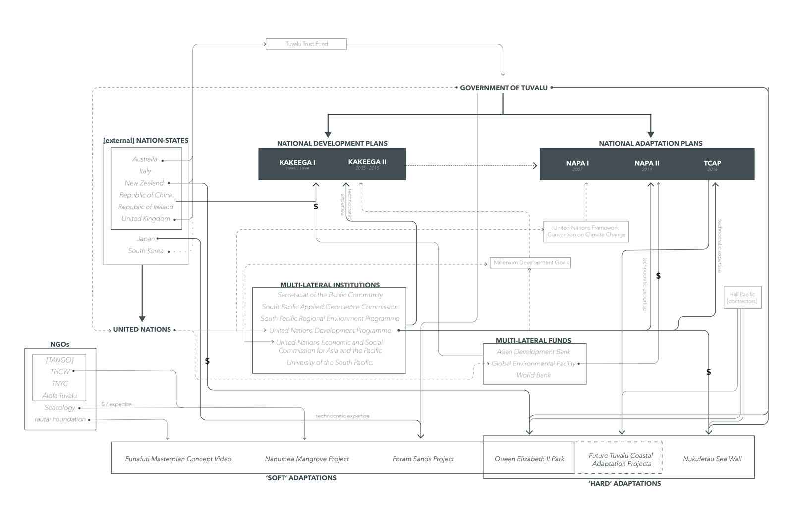 07_Fig07_TuvaluGovernanceActorNetwork-01.jpg